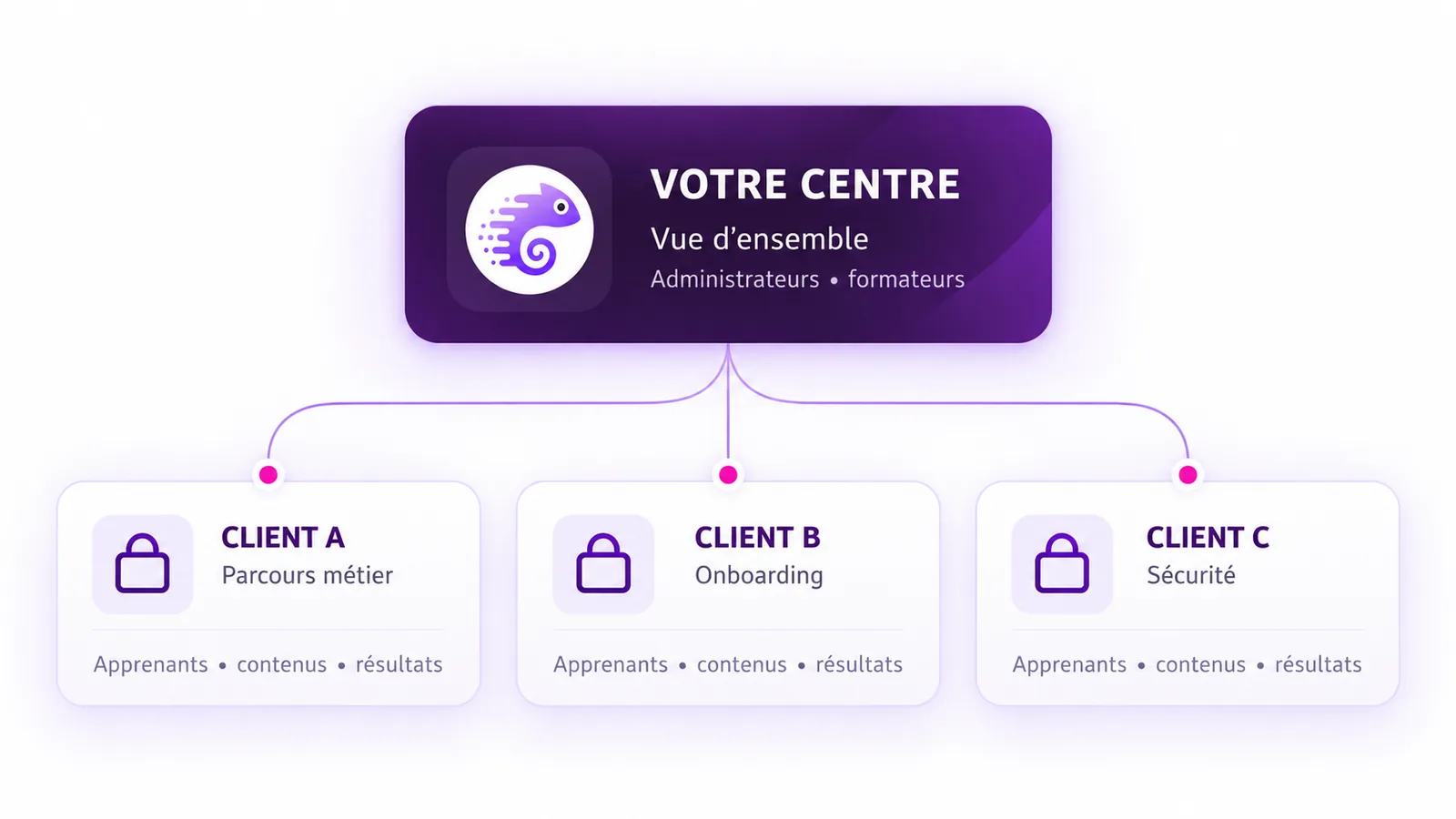 Schéma : votre centre avec une vue d’ensemble, et un espace séparé pour chaque client A, B et C (apprenants, contenus, résultats)