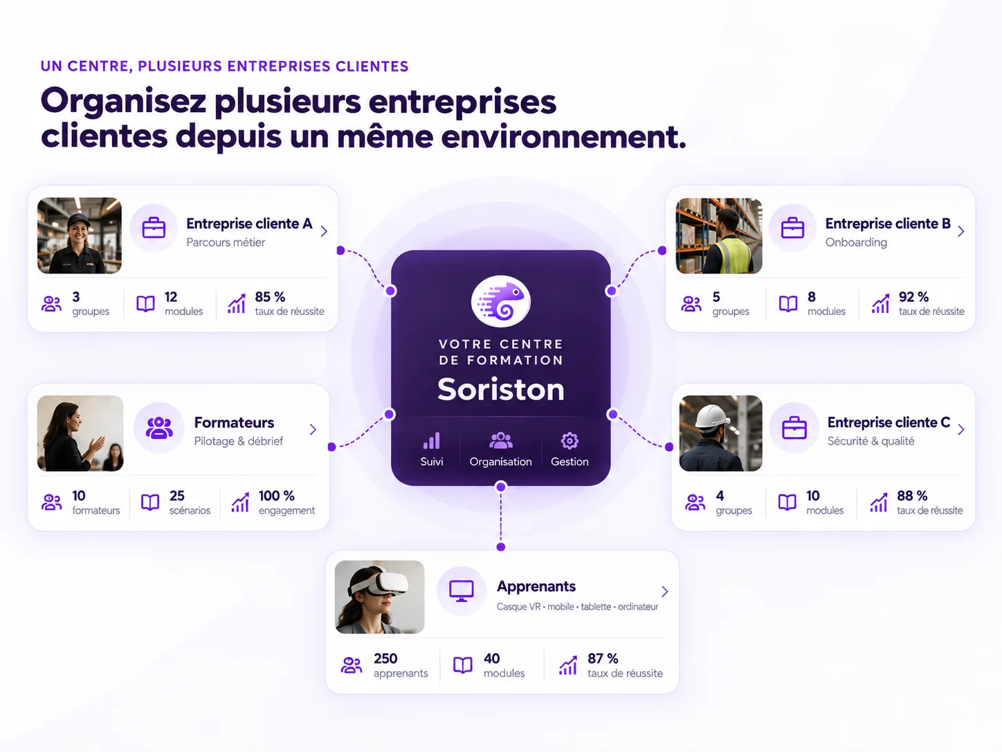 Schéma Soriston : un centre de formation qui organise plusieurs entreprises clientes, ses formateurs et ses apprenants depuis un même environnement