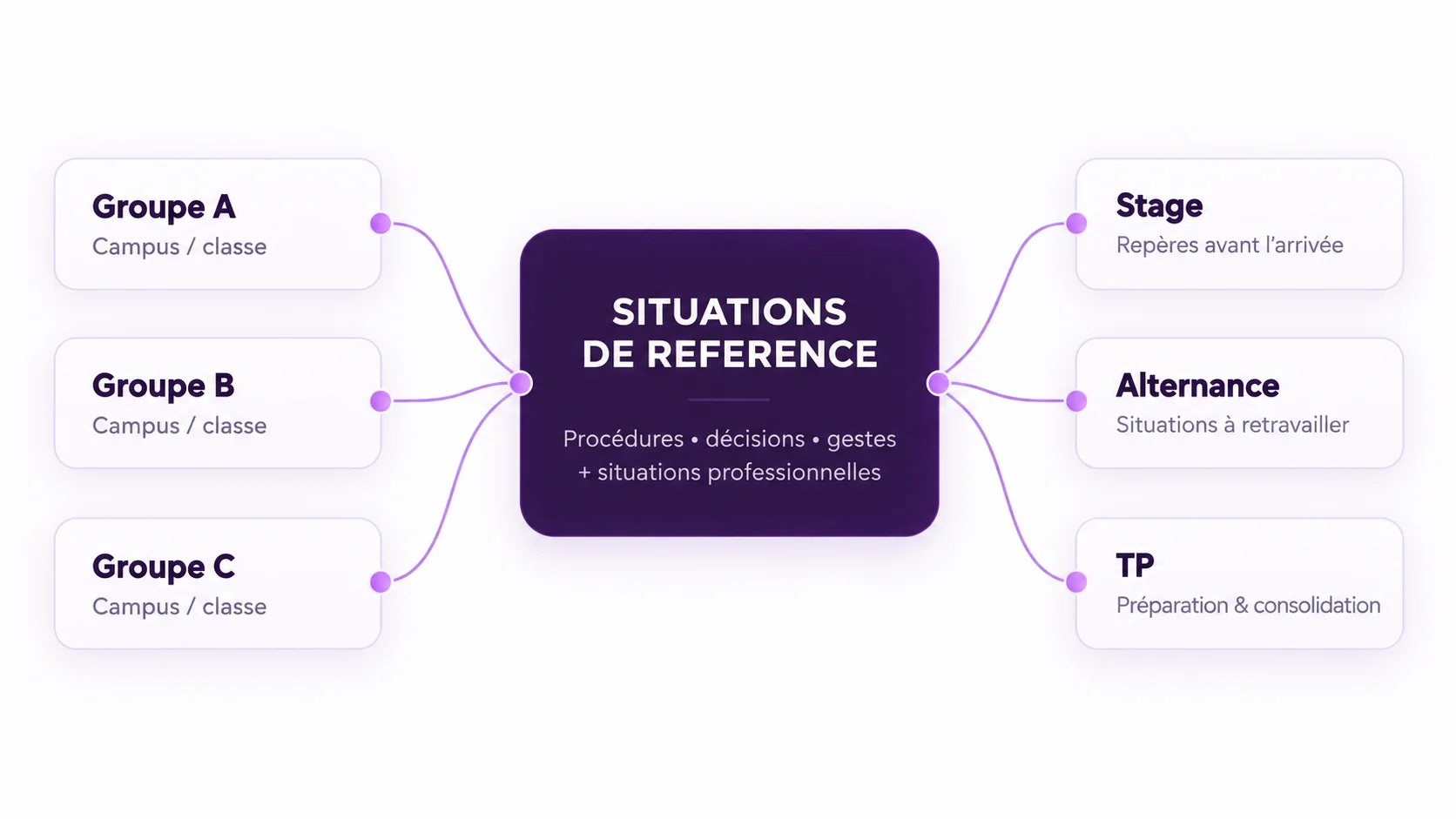 Schéma : les groupes A, B et C travaillent les mêmes situations de référence avant le stage, l’alternance ou le TP