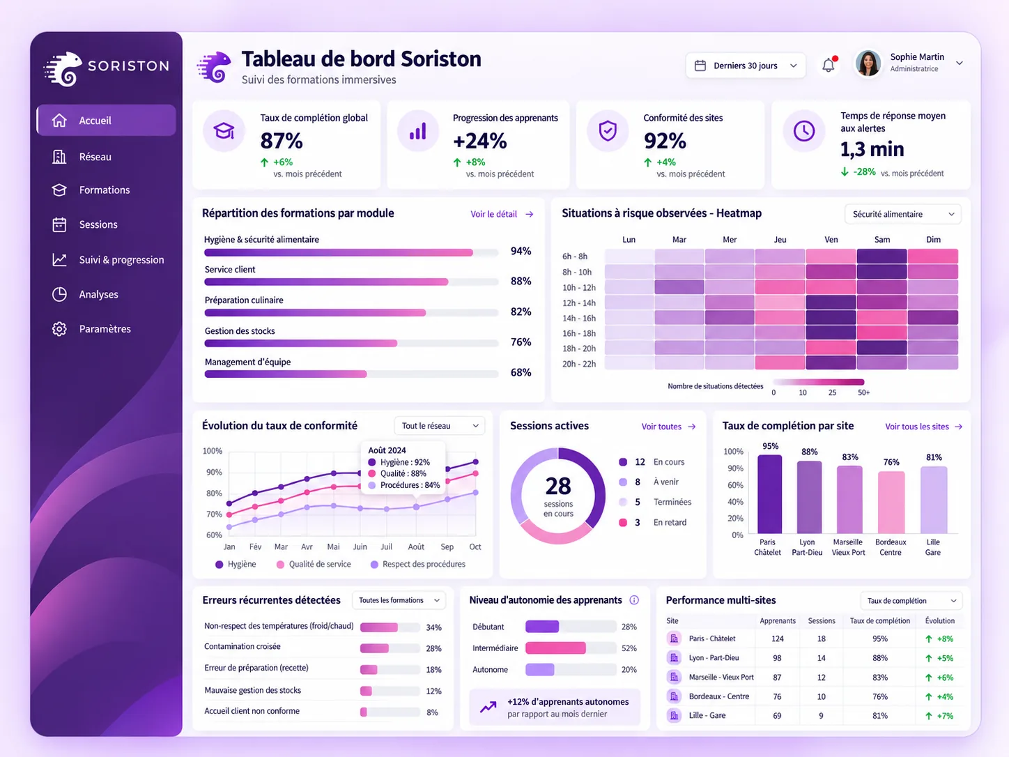 Tableau de bord Soriston : taux de complétion, conformité des sites, situations à risque et performance multi-sites
