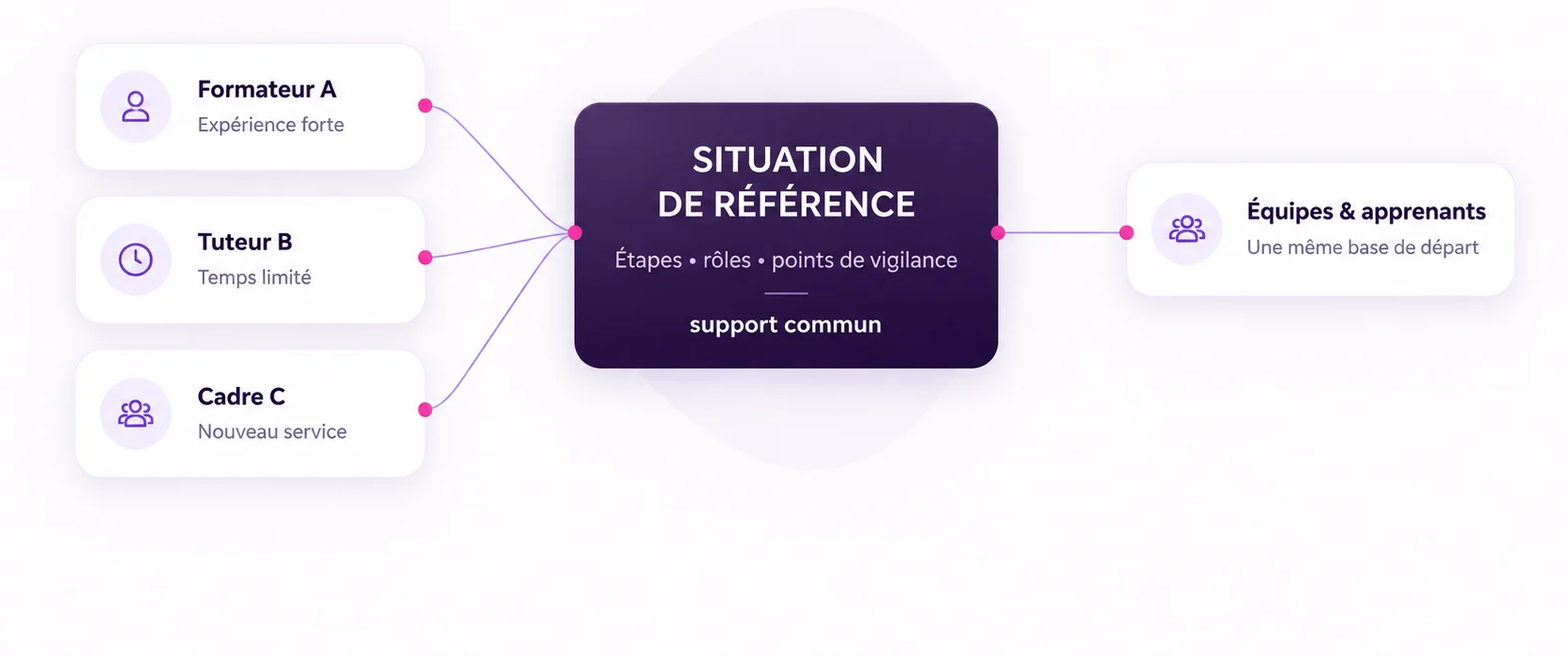 Schéma : un formateur, un tuteur et un cadre s’appuient sur une même situation de référence pour les équipes et les apprenants