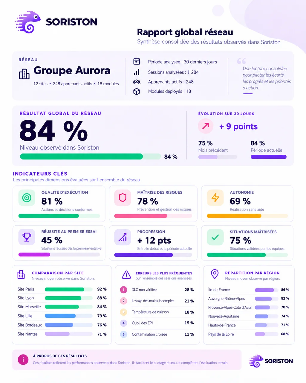 Rapport global réseau Soriston : résultat consolidé, comparaison par site, erreurs les plus fréquentes et répartition par région